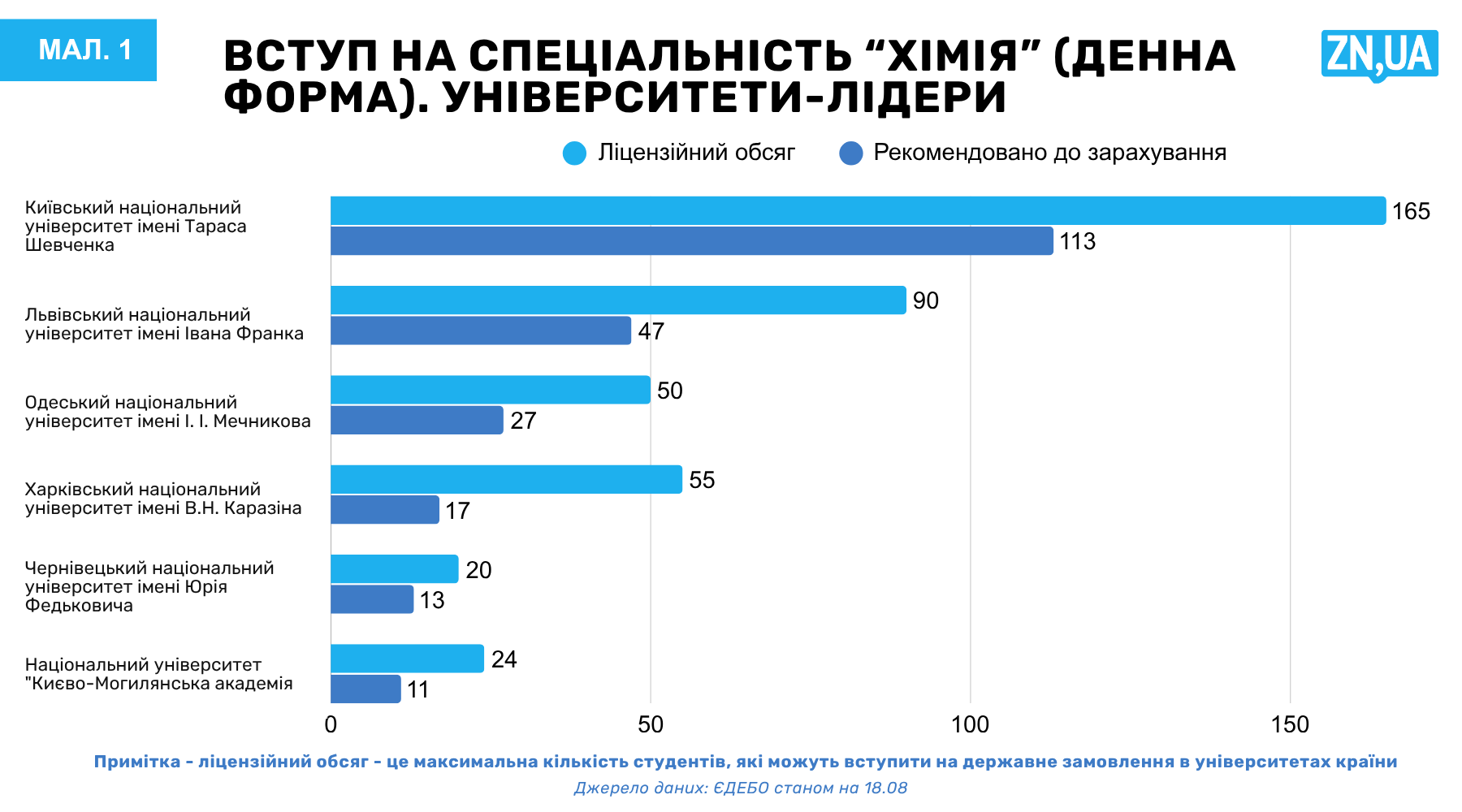 На фізику та хімію до університетів вступило критично мало студентів
